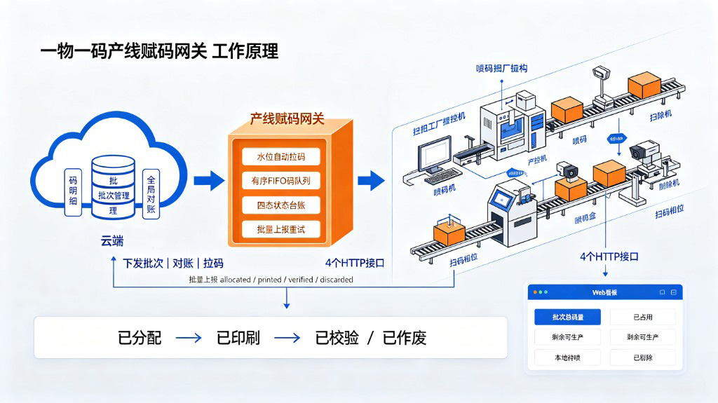 一物一码产线赋码网关工作原理：位格验真云端批次对账，网关水位拉码与 FIFO 队列，经 4 个 HTTP 接口对接喷码机、扫描校验与剔除，单码状态已分配、已印刷、已校验或已作废
